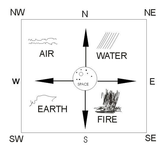 Significance of 8 Directions in Vastu