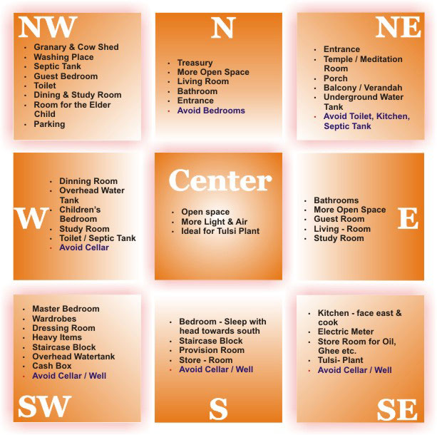 Rules of Vastu for House Planning